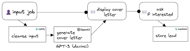 application flow